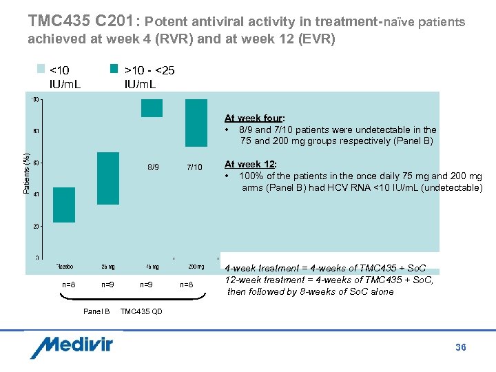 TMC 435 C 201: Potent antiviral activity in treatment-naïve patients achieved at week 4