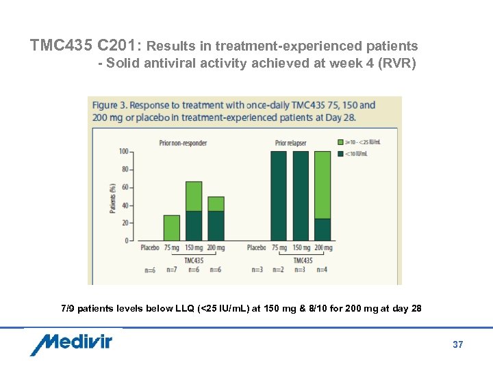 TMC 435 C 201: Results in treatment-experienced patients - Solid antiviral activity achieved at