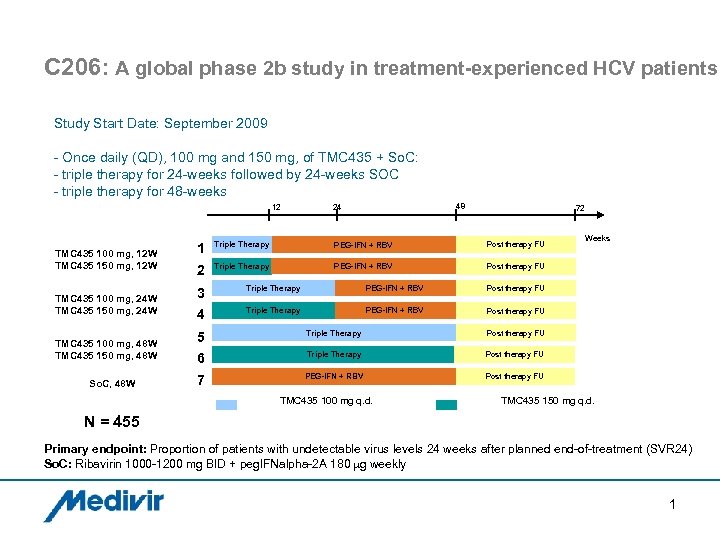 C 206: A global phase 2 b study in treatment-experienced HCV patients Study Start