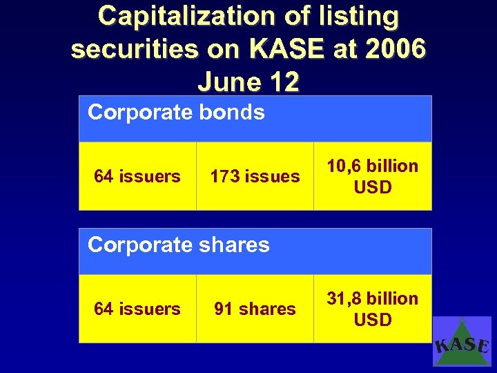 Capitalization of listing securities on KASE at 2006 June 12 Corporate bonds 64 issuers