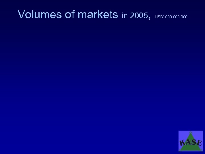 Volumes of markets in 2005, USD’ 000 000 