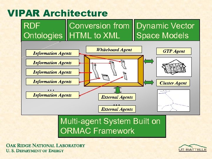 VIPAR Architecture RDF Conversion from Dynamic Vector Ontologies HTML to XML Space Models Information