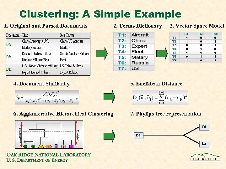 Clustering: A Simple Example 1. Original and Parsed Documents 2. Terms Dictionary 3. Vector