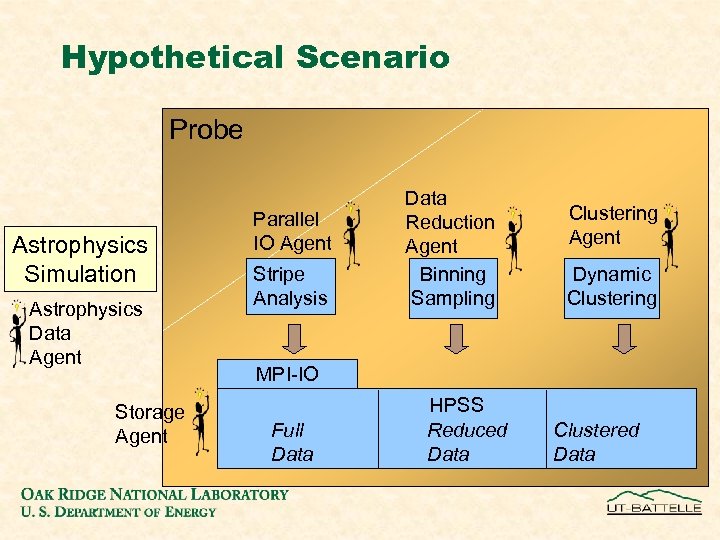 Hypothetical Scenario Probe Astrophysics Simulation Astrophysics Data Agent Storage Agent Parallel IO Agent Stripe