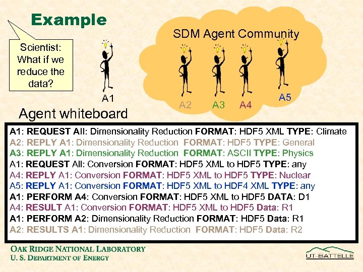 Example SDM Agent Community Scientist: What if we reduce the data? A 1 Agent