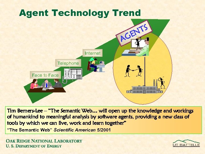 Agent Technology Trend TS N GE A Internet Telephone Face to Face Tim Berners-Lee