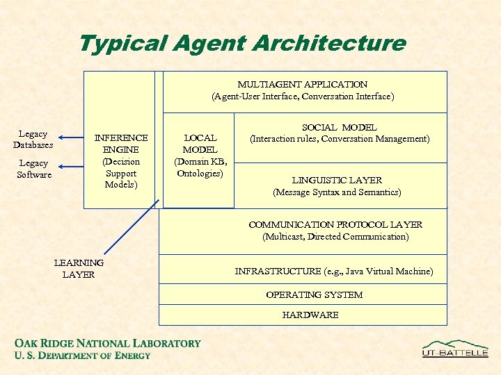 Typical Agent Architecture MULTIAGENT APPLICATION (Agent-User Interface, Conversation Interface) Legacy Databases Legacy Software INFERENCE