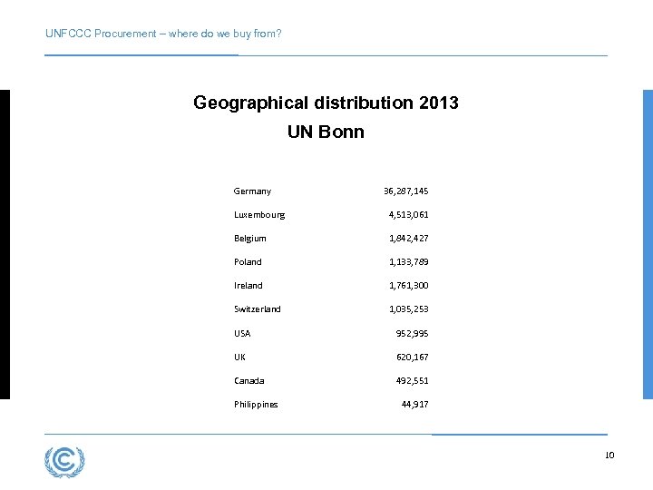 UNFCCC Procurement – where do we buy from? Geographical distribution 2013 UN Bonn Germany