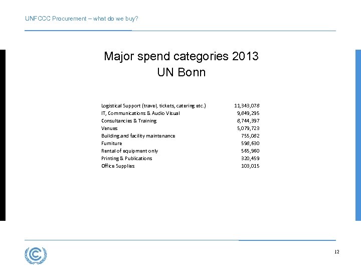 UNFCCC Procurement – what do we buy? Major spend categories 2013 UN Bonn Logistical