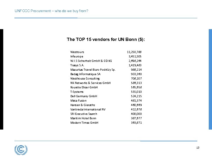 UNFCCC Procurement – who do we buy from? The TOP 15 vendors for UN