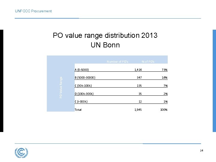 UNFCCC Procurement PO value range distribution 2013 UN Bonn PO Value Range A (0