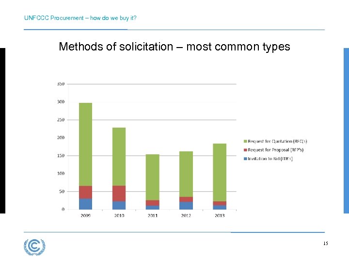 UNFCCC Procurement – how do we buy it? Methods of solicitation – most common