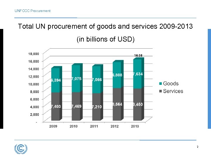 UNFCCC Procurement Total UN procurement of goods and services 2009 -2013 (in billions of