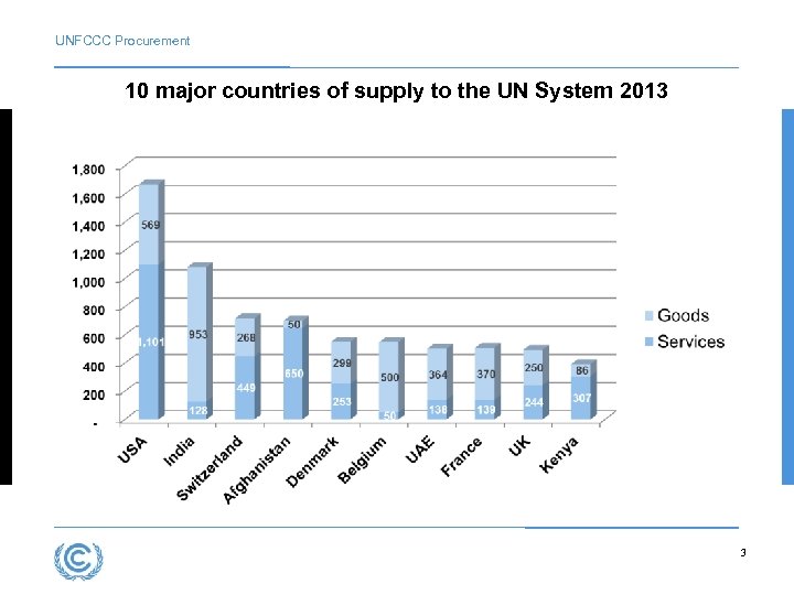 UNFCCC Procurement 10 major countries of supply to the UN System 2013 3 