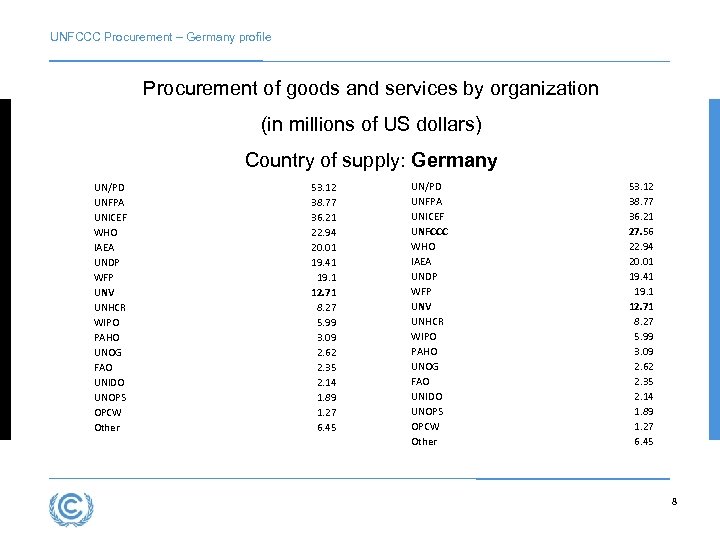 UNFCCC Procurement – Germany profile Procurement of goods and services by organization (in millions