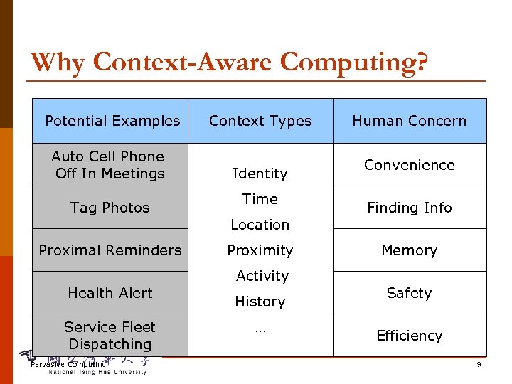 Why Context-Aware Computing? Potential. Examples Existing Examples Context Types Human Concern Auto Cell Phone