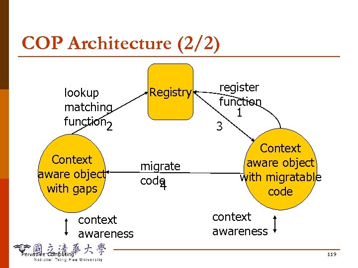 COP Architecture (2/2) lookup matching function 2 Context aware object with gaps context awareness