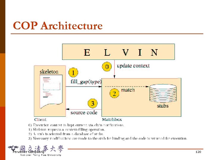 COP Architecture Pervasive Computing 120 