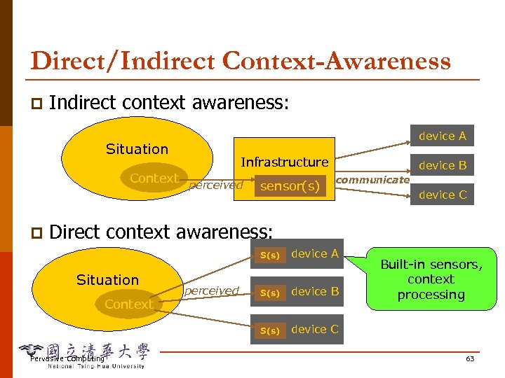 Direct/Indirect Context-Awareness p Indirect context awareness: device A Situation Context p Infrastructure perceived sensor(s)