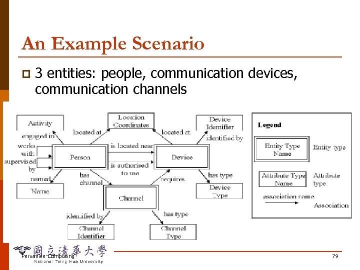 An Example Scenario p 3 entities: people, communication devices, communication channels Pervasive Computing 79