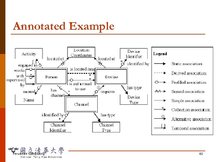 Annotated Example Pervasive Computing 82 