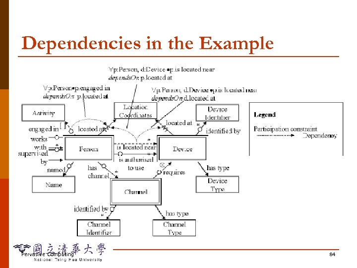 Dependencies in the Example Pervasive Computing 84 