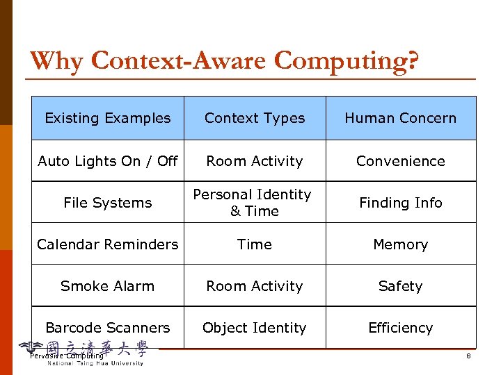 Why Context-Aware Computing? Existing Examples Context Types Human Concern Auto Lights On / Off