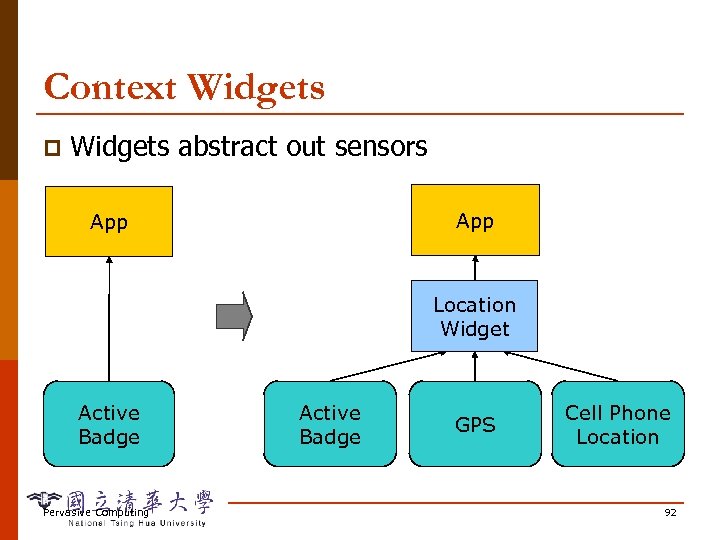 Context Widgets p Widgets abstract out sensors App Location Widget Active Badge Pervasive Computing