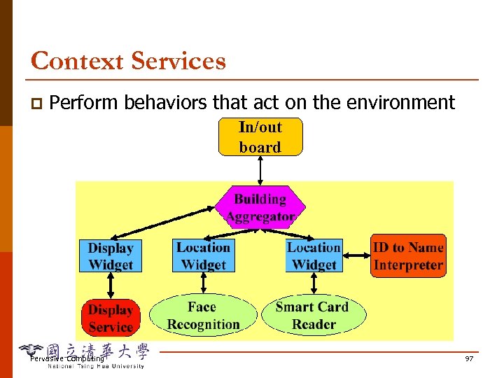 Context Services p Perform behaviors that act on the environment In/out board Pervasive Computing