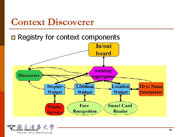 Context Discoverer p Registry for context components In/out board Pervasive Computing 98 