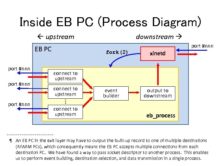 Inside EB PC (Process Diagram) upstream EB PC port #nnn fork(2) port #nnn xinetd