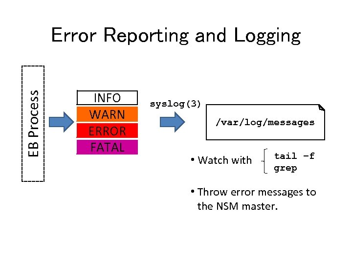 EB Process Error Reporting and Logging INFO WARN ERROR FATAL syslog(3) /var/log/messages • Watch
