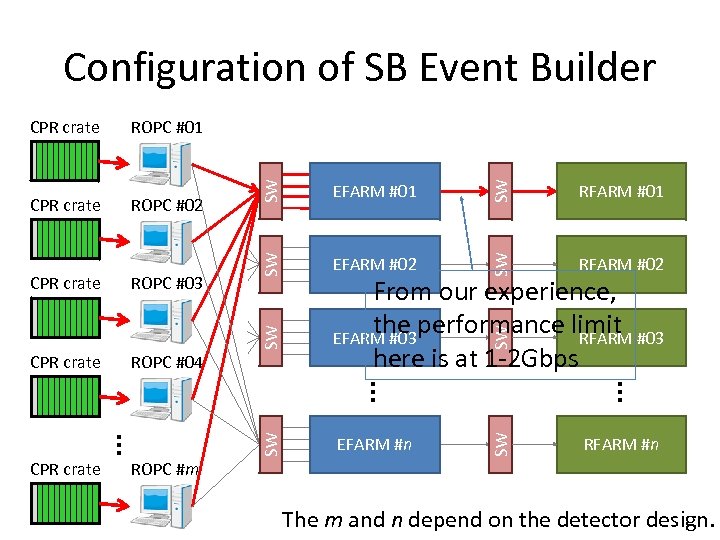 Configuration of SB Event Builder EFARM #02 ROPC #04 From our experience, the performance