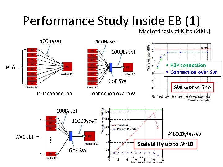 Performance Study Inside EB (1) Master thesis of K. Ito (2005) 100 Base. T