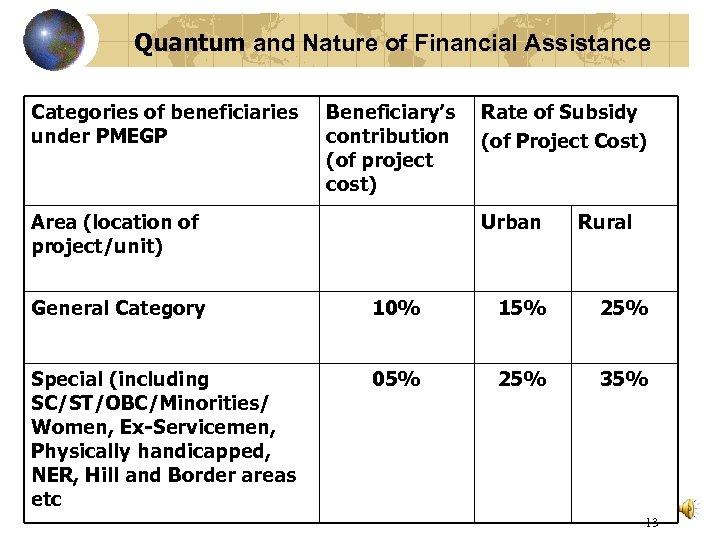 Quantum and Nature of Financial Assistance Categories of beneficiaries under PMEGP Beneficiary’s contribution (of