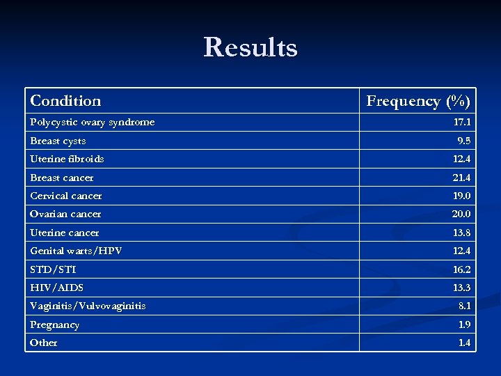 Results Condition Polycystic ovary syndrome Breast cysts Frequency (%) 17. 1 9. 5 Uterine