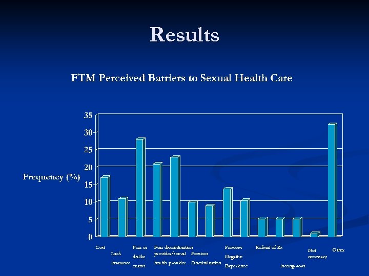 Results Cost Fear or Lack insurance dislike exams Fear discrimination provider/sexual Previous health. provider