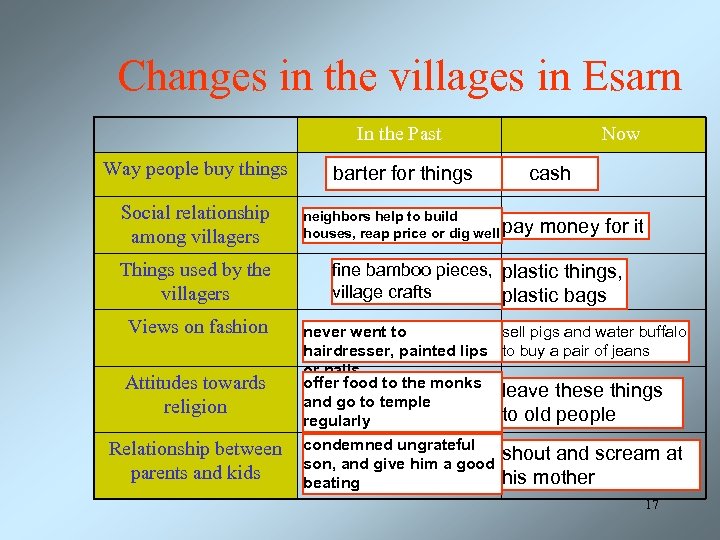 Changes in the villages in Esarn In the Past Way people buy things Social