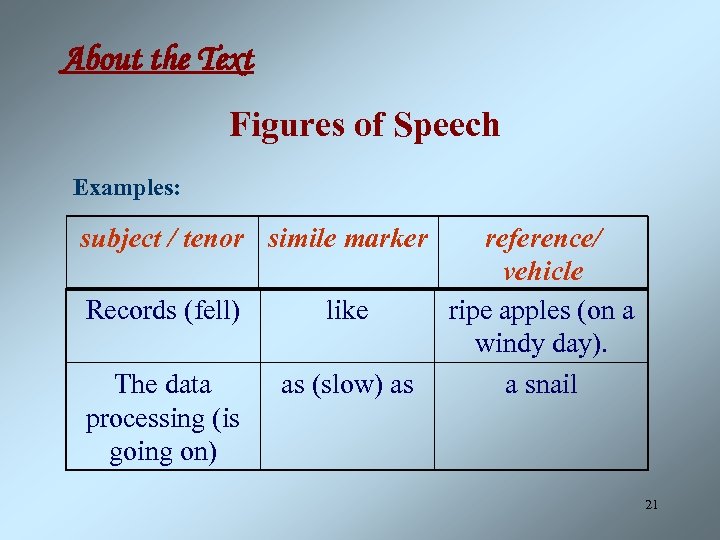 About the Text Figures of Speech Examples: subject / tenor simile marker Records (fell)