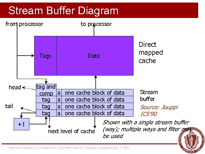 Stream Buffer Diagram from processor to processor Tags head tail tag and comp tag