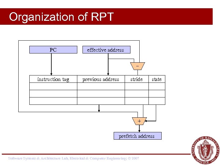 Organization of RPT PC effective address instruction tag previous address stride state + prefetch