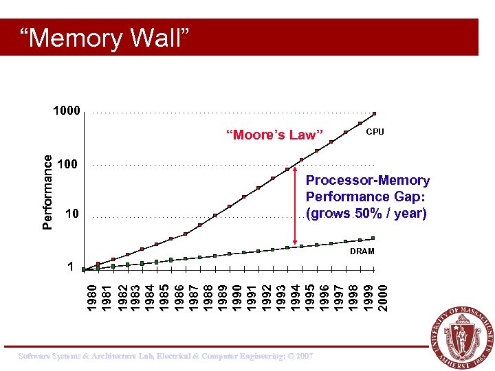 “Memory Wall” 1000 Performance “Moore’s Law” CPU 100 10 Processor-Memory Performance Gap: (grows 50%