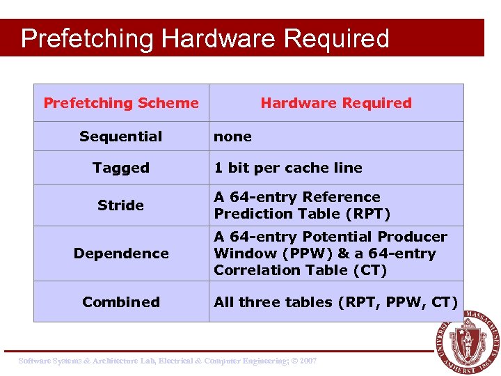 Prefetching Hardware Required Prefetching Scheme Sequential Tagged Stride Dependence Combined Hardware Required none 1