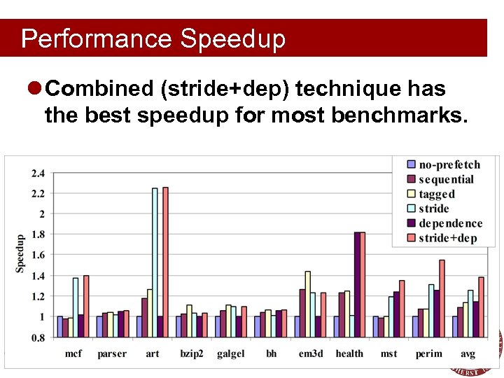 Performance Speedup l Combined (stride+dep) technique has the best speedup for most benchmarks. Software