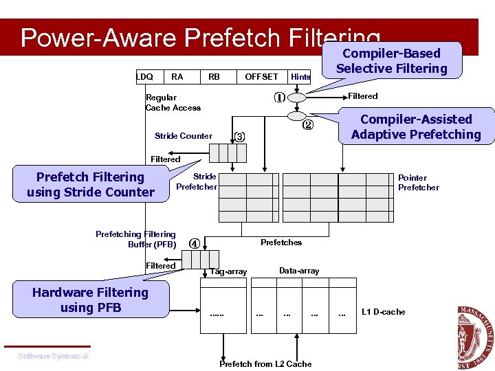Power-Aware Prefetch Filtering Compiler-Based LDQ RA RB OFFSET Hints Selective Filtering Filtered Regular Cache