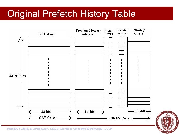 Original Prefetch History Table Software Systems & Architecture Lab, Electrical & Computer Engineering; ©