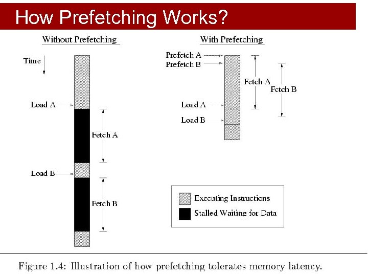 How Prefetching Works? Software Systems & Architecture Lab, Electrical & Computer Engineering; © 2007