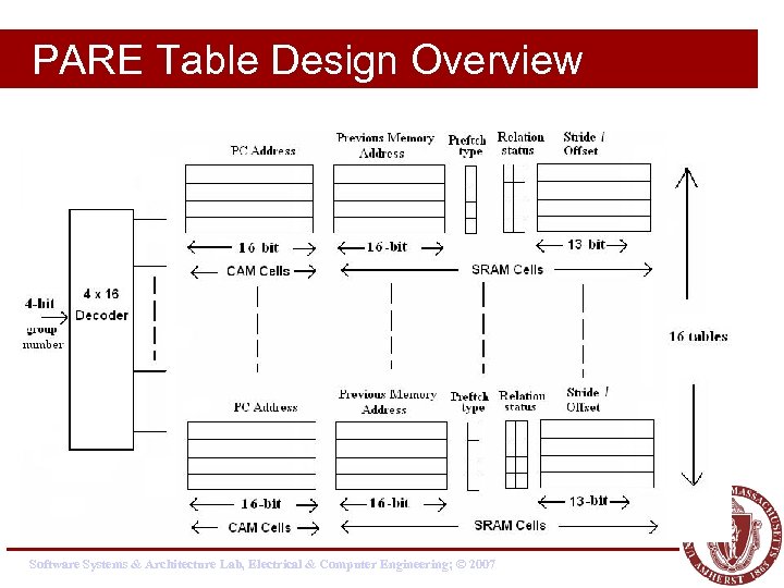 PARE Table Design Overview Software Systems & Architecture Lab, Electrical & Computer Engineering; ©