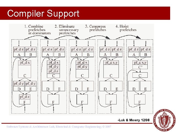 Compiler Support -Luk & Mowry 12/98 Software Systems & Architecture Lab, Electrical & Computer