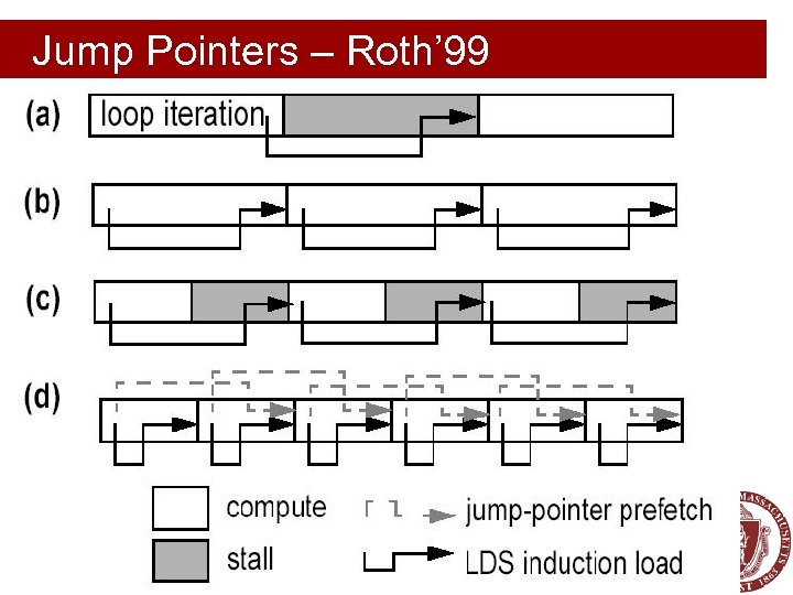 Jump Pointers – Roth’ 99 Software Systems & Architecture Lab, Electrical & Computer Engineering;